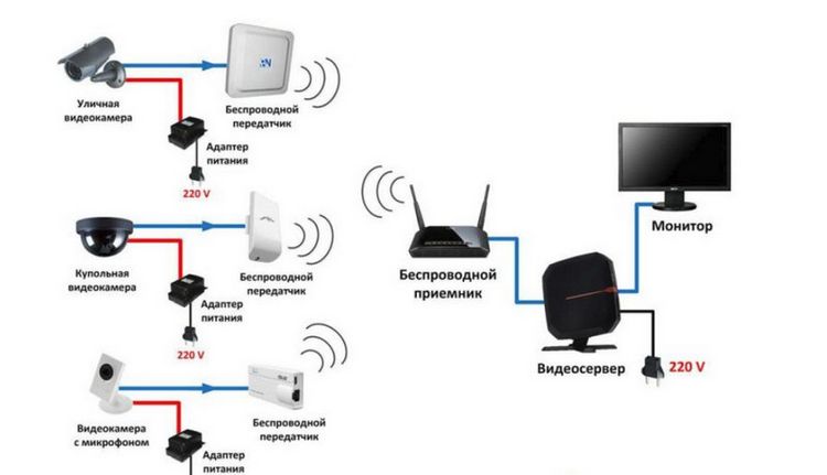 Бездротовий комплект відеоспостереження - технічні особливості і критерії вибору