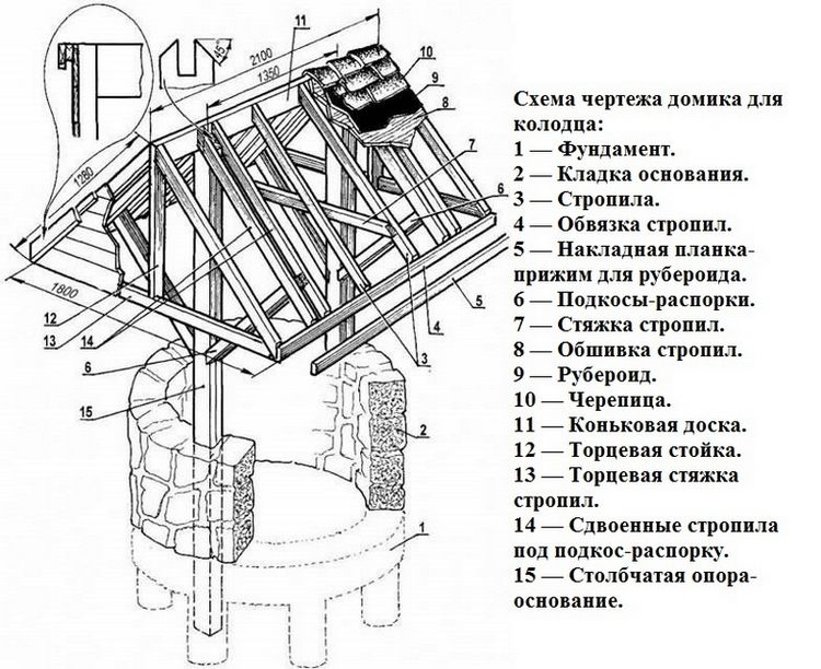 Будиночок для колодязя: варіанти побудови