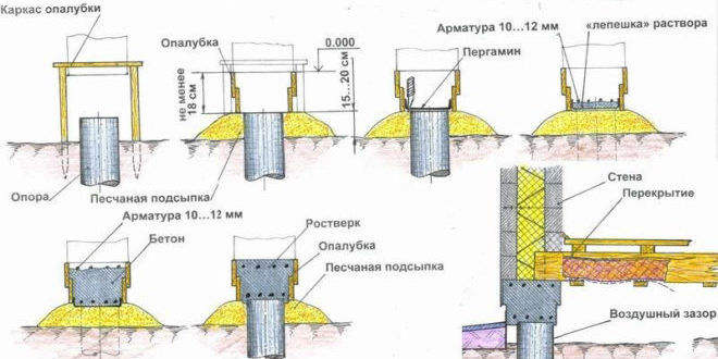 Буріння під палі - технологія будівельних робіт