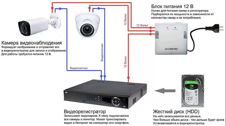 Ip відеоспостереження своїми руками - описуємо детально