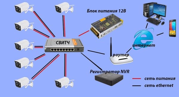 Ip відеоспостереження своїми руками - описуємо детально