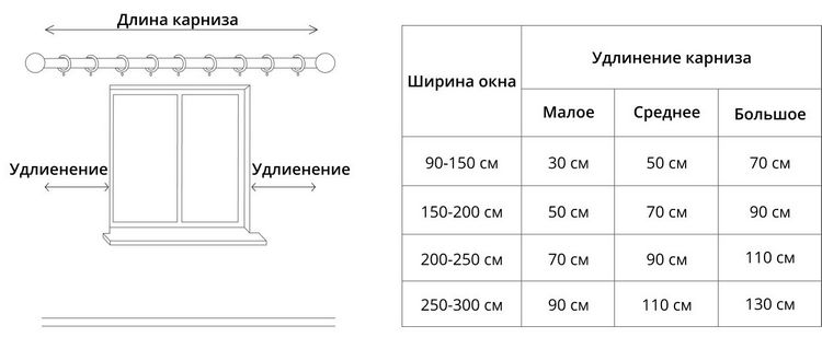 Як встановити карниз для штор своїми руками