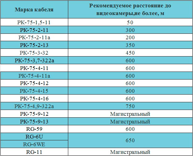 Який кабель вибрати для відеоспостереження - основні види і їх характеристики - розповідаємо докладно