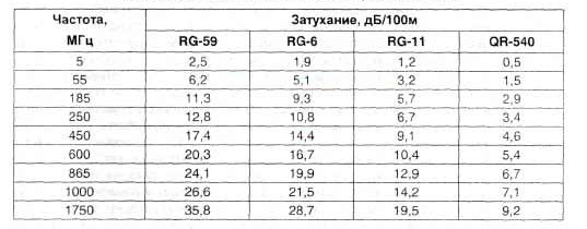 Який кабель вибрати для відеоспостереження - основні види і їх характеристики - розповідаємо докладно