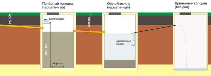 Компресор для септика - призначення, як вибрати, установка і ремонт