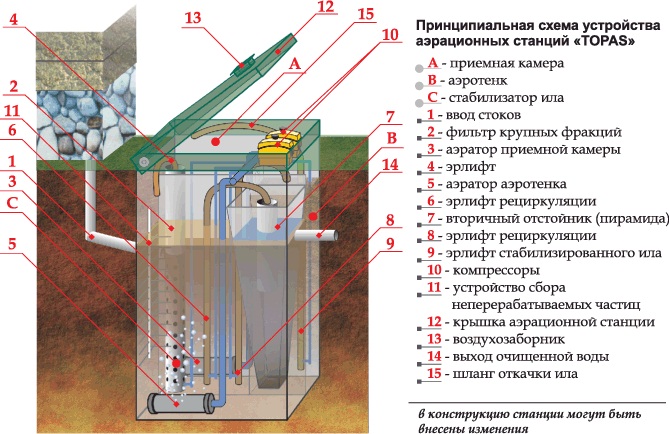 Компресор для септика - призначення, як вибрати, установка і ремонт