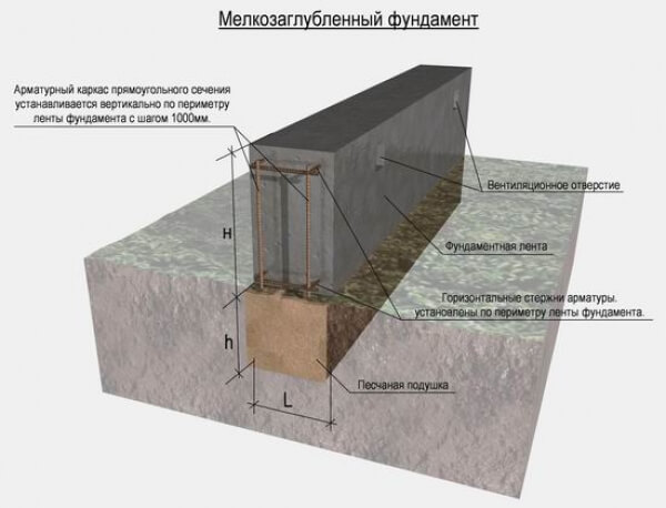 Монолітний стрічковий фундамент - особливості зведення