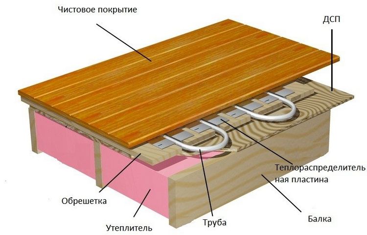 Водяна тепла підлога своїми руками