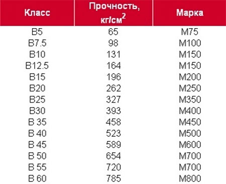 Клас бетону
